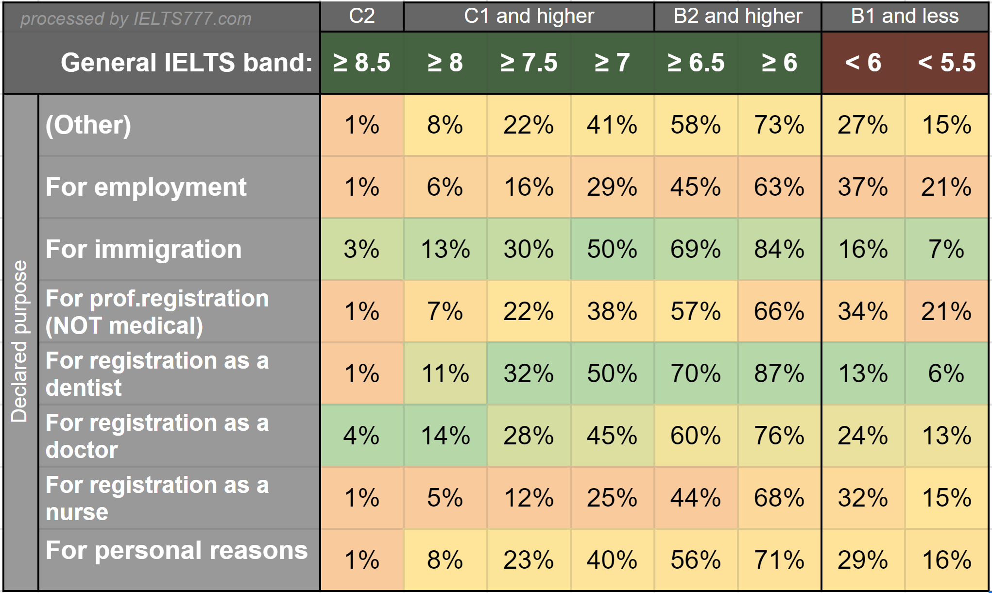 Ielts checker. IELTS статистика. IELTS 8,5 Band. Средний балл IELTS по странам. IELTS Band score.