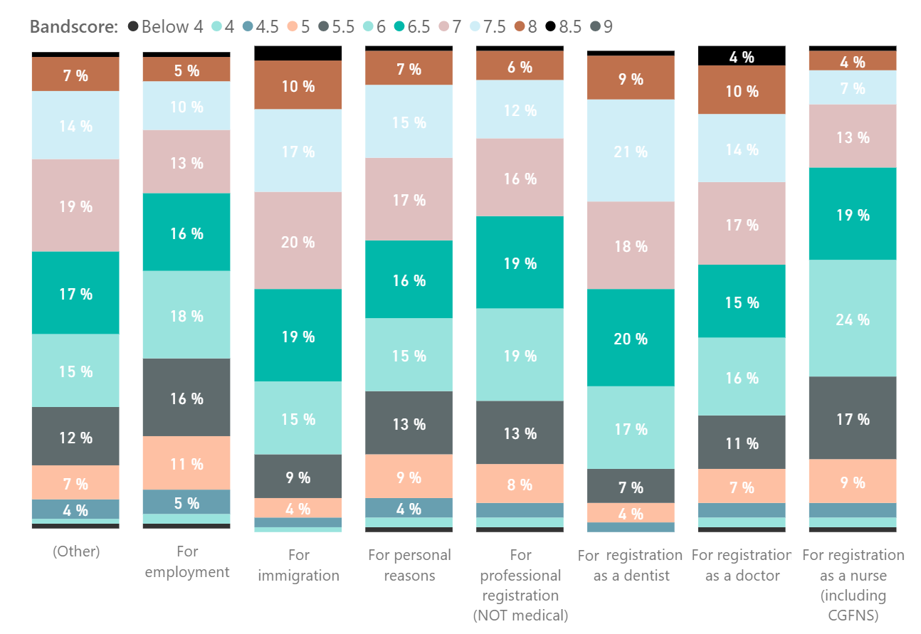 General IELTS scores for different test-takers grouped by purpose